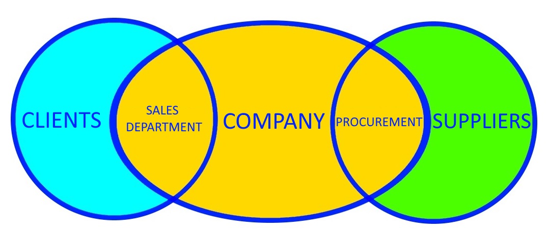 diagram-of-the-customer-company-supplier-relations.jpg